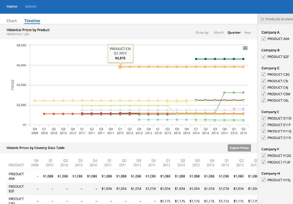 Custom Dashboards